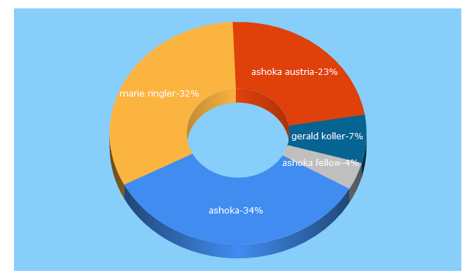 Top 5 Keywords send traffic to ashoka-cee.org