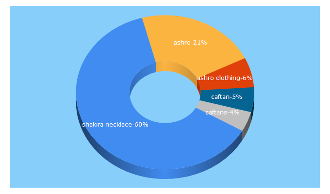 Top 5 Keywords send traffic to ashro.com