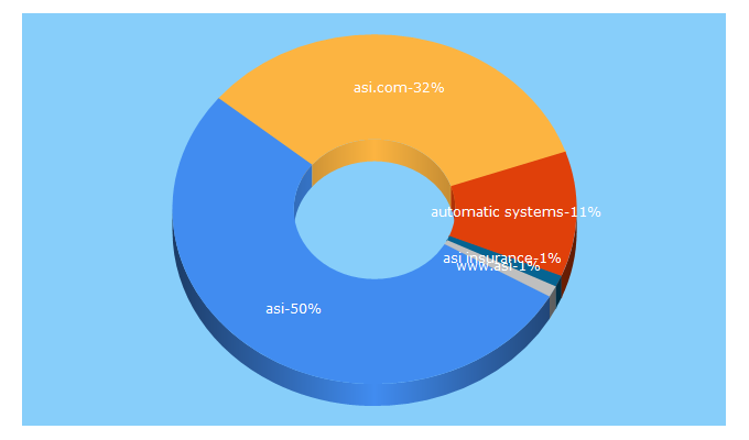 Top 5 Keywords send traffic to asi.com