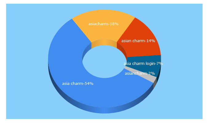 Top 5 Keywords send traffic to asiacharm.com