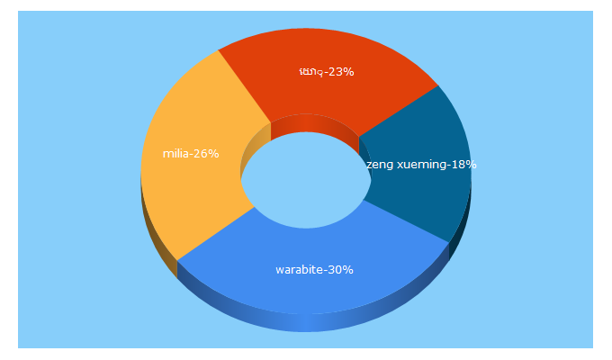 Top 5 Keywords send traffic to asiafinest.com