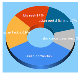 Top 5 Keywords send traffic to asian-portal.shop