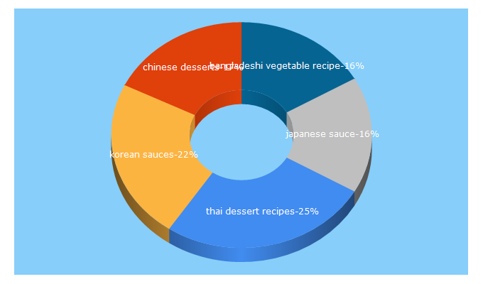 Top 5 Keywords send traffic to asian-recipe.com