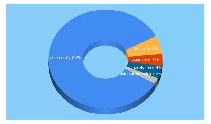 Top 5 Keywords send traffic to asianandy.com