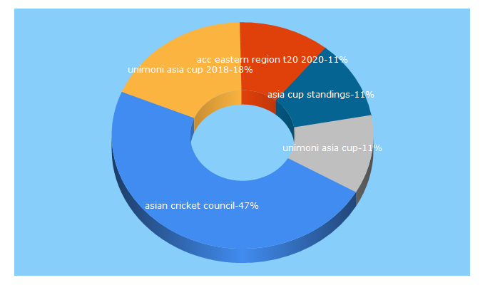 Top 5 Keywords send traffic to asiancricket.org