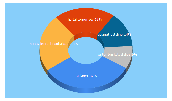 Top 5 Keywords send traffic to asianet.in
