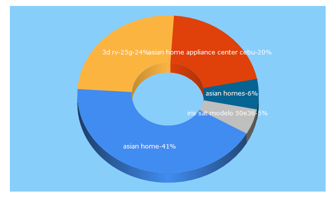 Top 5 Keywords send traffic to asianhomeappliance.com