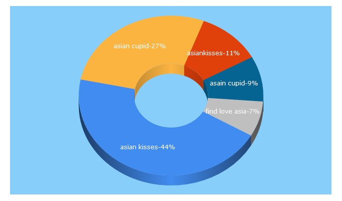 Top 5 Keywords send traffic to asiankisses.de