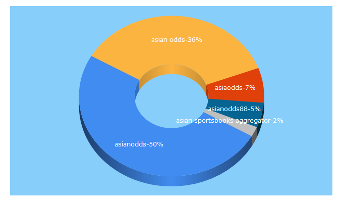 Top 5 Keywords send traffic to asianodds88.com