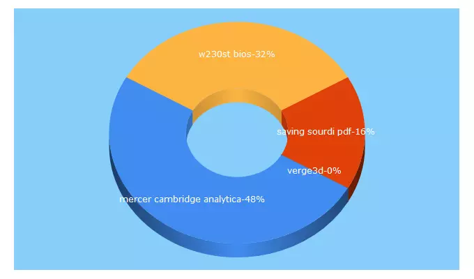 Top 5 Keywords send traffic to asianworld.co.uk