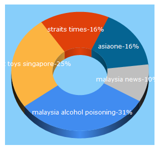 Top 5 Keywords send traffic to asiaone.com