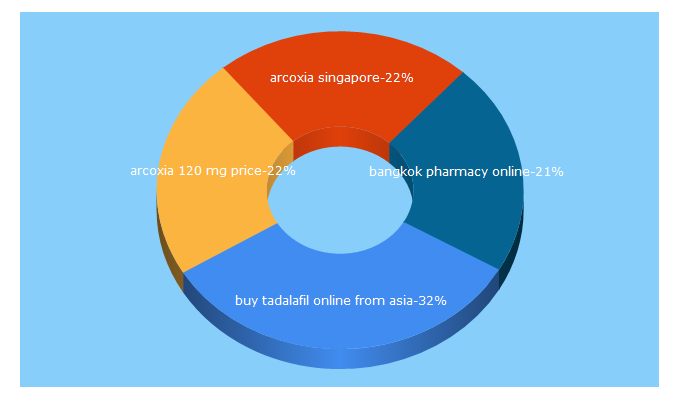 Top 5 Keywords send traffic to asiapharm.net