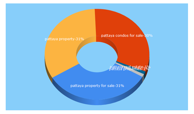 Top 5 Keywords send traffic to asiapropertyhq.com