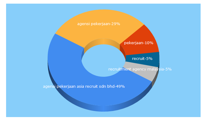 Top 5 Keywords send traffic to asiarecruit.com.my