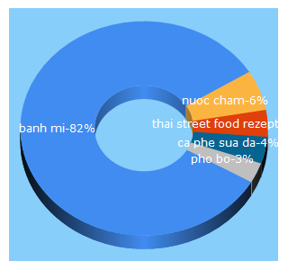 Top 5 Keywords send traffic to asiastreetfood.com