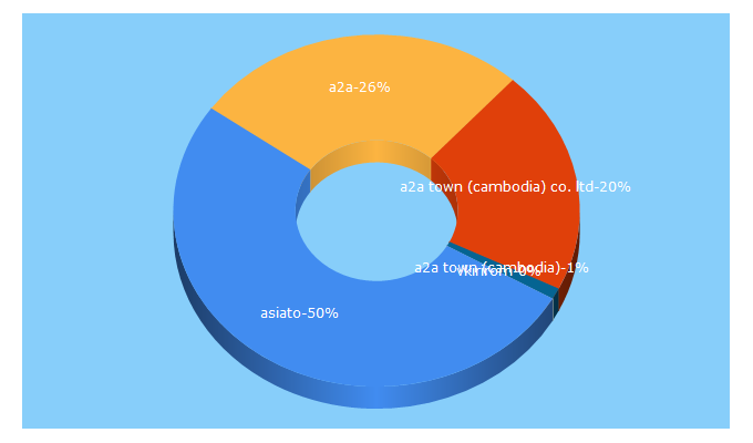 Top 5 Keywords send traffic to asiato.asia