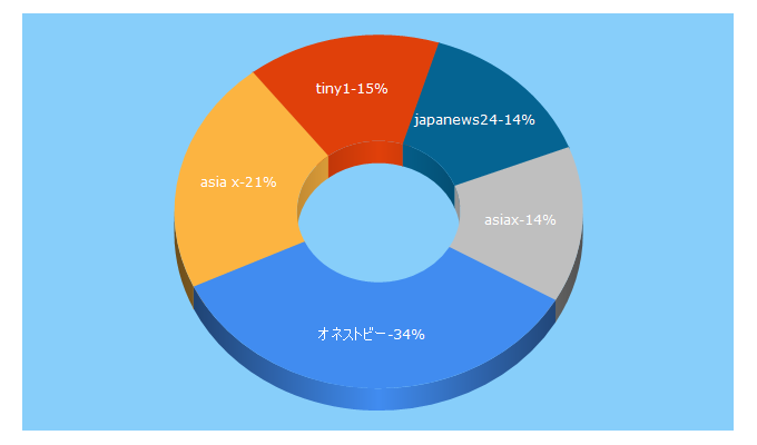 Top 5 Keywords send traffic to asiax.biz