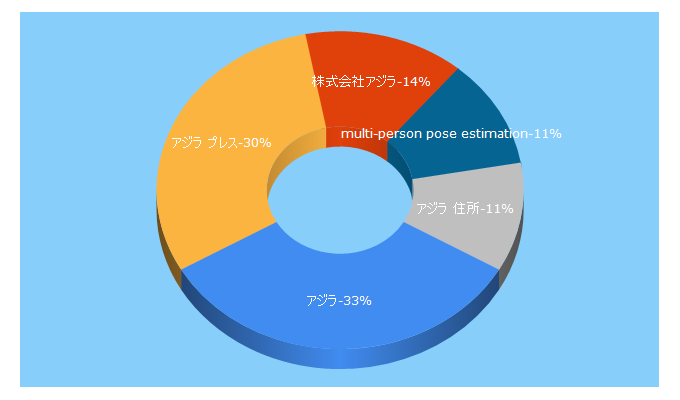 Top 5 Keywords send traffic to asilla.jp