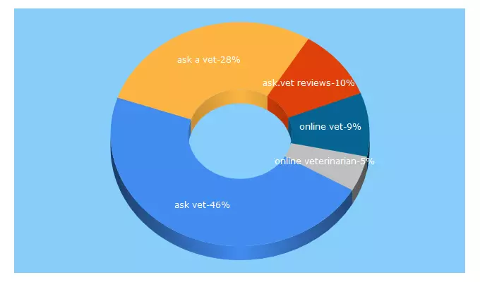 Top 5 Keywords send traffic to ask.vet