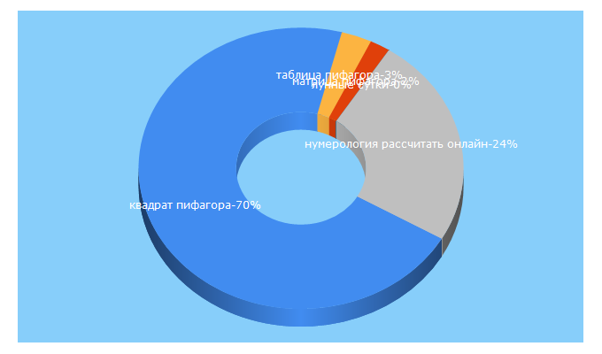 Top 5 Keywords send traffic to ask314.com