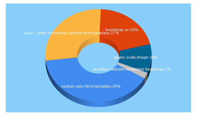 Top 5 Keywords send traffic to askbootstrap.com