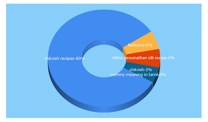 Top 5 Keywords send traffic to askchitvish.com