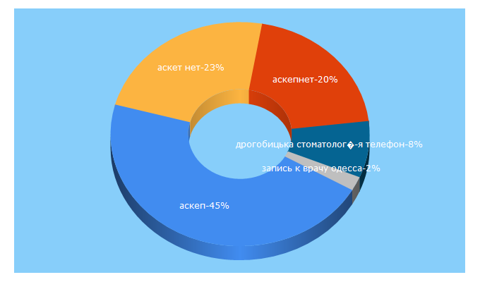 Top 5 Keywords send traffic to askep.net