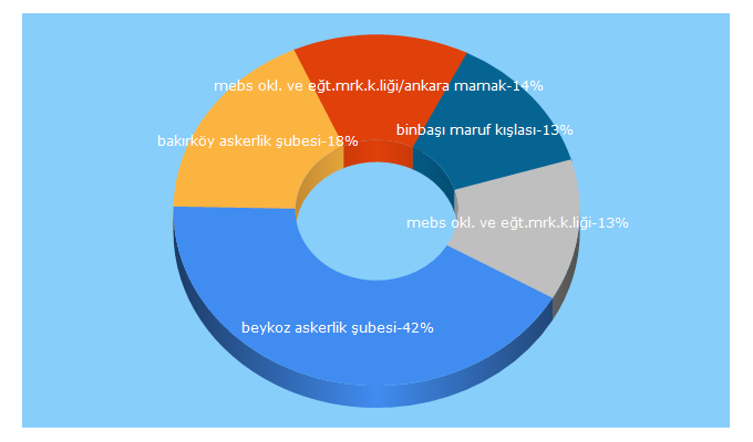 Top 5 Keywords send traffic to askerlik.com.tr