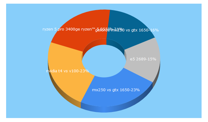 Top 5 Keywords send traffic to askgeek.io