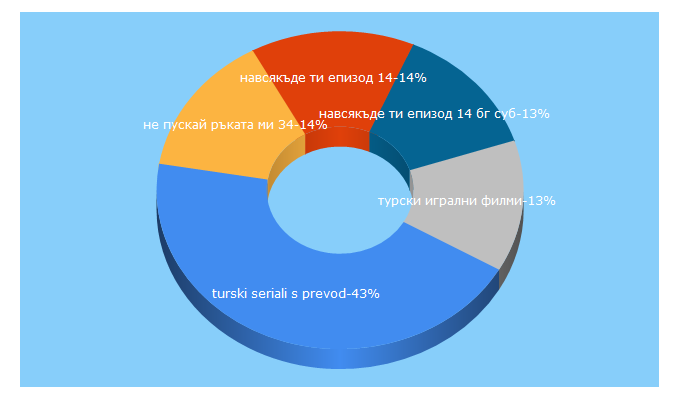 Top 5 Keywords send traffic to askim-bg.com