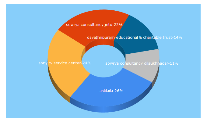 Top 5 Keywords send traffic to asklaila.com