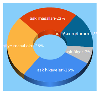 Top 5 Keywords send traffic to askmasali.com