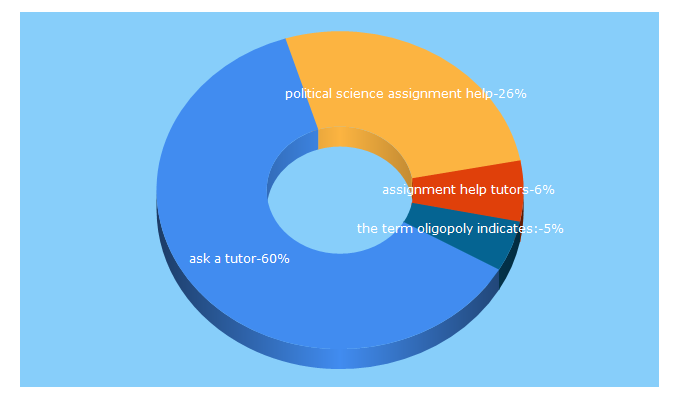 Top 5 Keywords send traffic to asktutorhelp.com