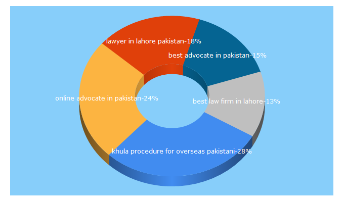 Top 5 Keywords send traffic to askwakeel.pk