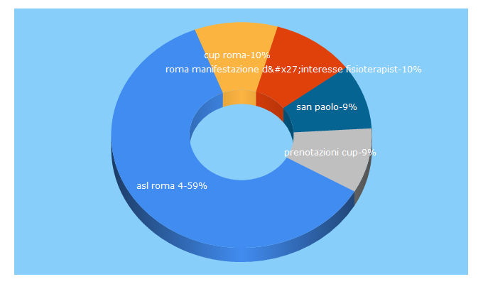 Top 5 Keywords send traffic to aslroma4.it
