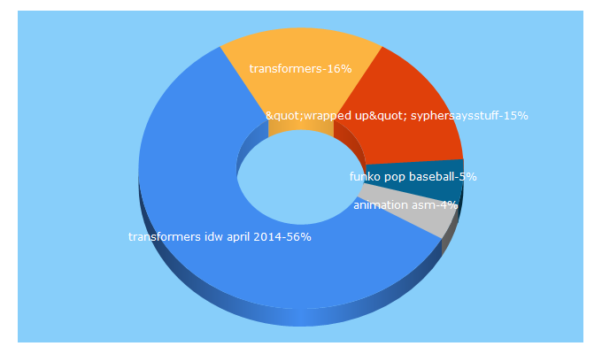 Top 5 Keywords send traffic to asmzine.com