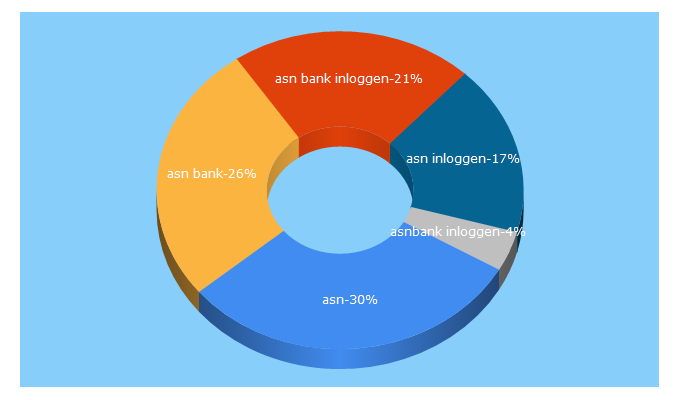 Top 5 Keywords send traffic to asnbank.nl