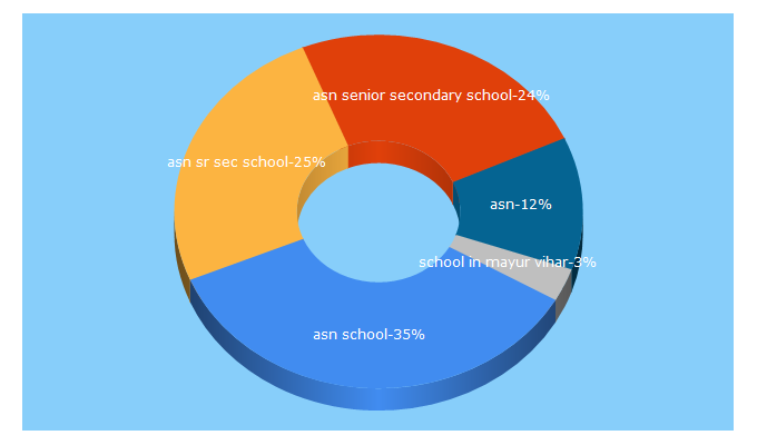 Top 5 Keywords send traffic to asnschool.org