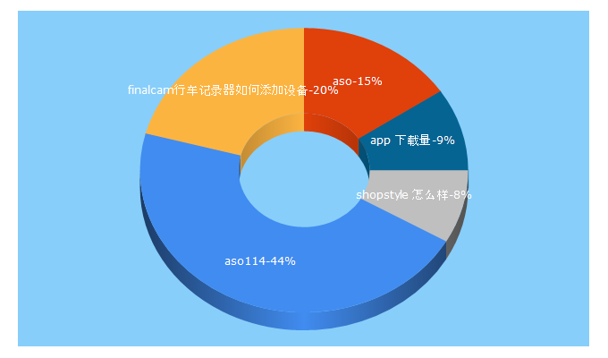 Top 5 Keywords send traffic to aso114.com