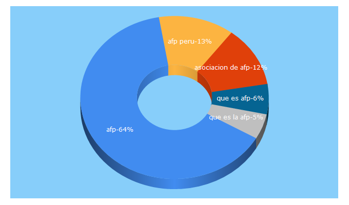 Top 5 Keywords send traffic to asociacionafp.pe