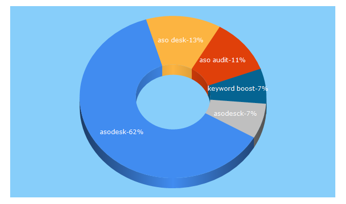 Top 5 Keywords send traffic to asodesk.com