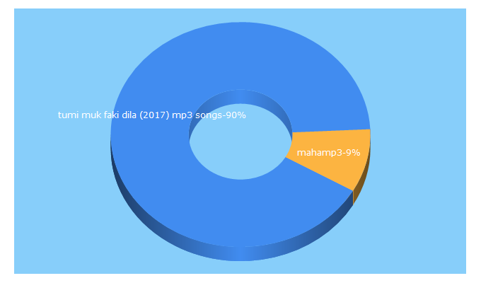 Top 5 Keywords send traffic to asomland.com