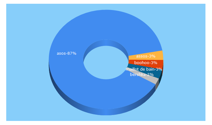 Top 5 Keywords send traffic to asos.fr