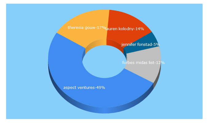 Top 5 Keywords send traffic to aspectventures.com