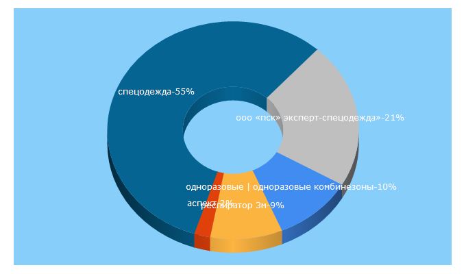 Top 5 Keywords send traffic to aspektsnab.ru