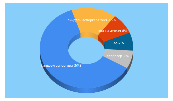 Top 5 Keywords send traffic to aspergers.ru
