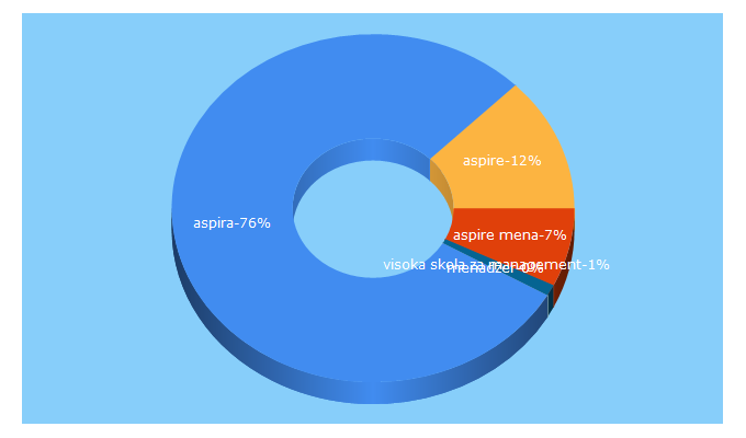 Top 5 Keywords send traffic to aspira.hr