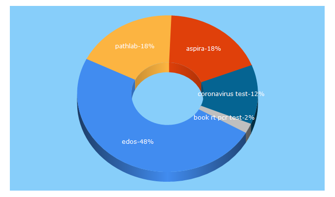 Top 5 Keywords send traffic to aspiradiagnostics.com