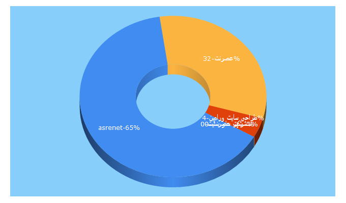 Top 5 Keywords send traffic to asrenet.net