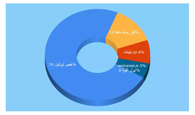 Top 5 Keywords send traffic to asriranian.com